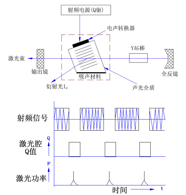 聲光Q開關(guān)原理