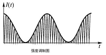 電光調(diào)制與聲光調(diào)制原理和應用領域