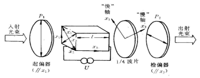 電光調(diào)制與聲光調(diào)制原理和應用領域
