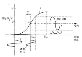 電光調(diào)制與聲光調(diào)制原理和應用領域