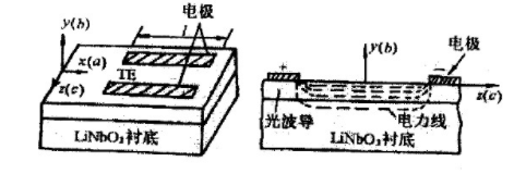 電光調(diào)制與聲光調(diào)制原理和應用領域