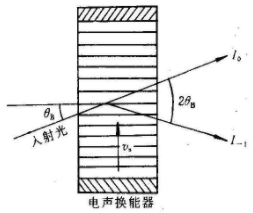 電光調(diào)制與聲光調(diào)制原理和應用領域