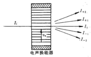 電光調(diào)制與聲光調(diào)制原理和應用領域