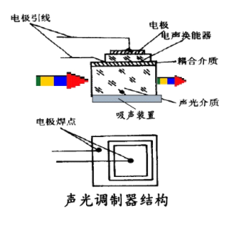 電光調(diào)制與聲光調(diào)制原理和應用領域