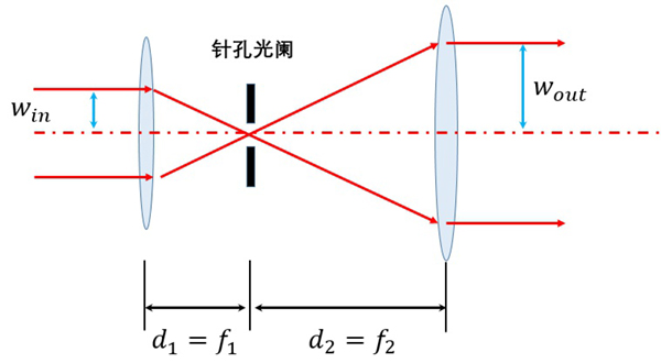 利用兩組正透鏡實現(xiàn)圓形準(zhǔn)直光斑的擴束