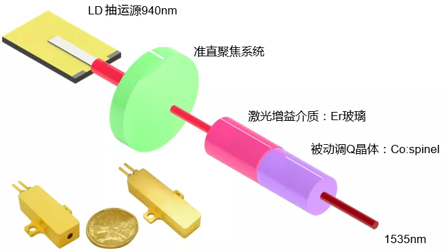 1535nm被動(dòng)調(diào)Q人眼安全微片激光器結(jié)構(gòu)