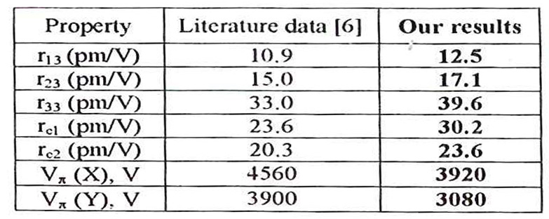 在 λ= 633nm波長下，d=l時RTP的電光共振和半波電壓。