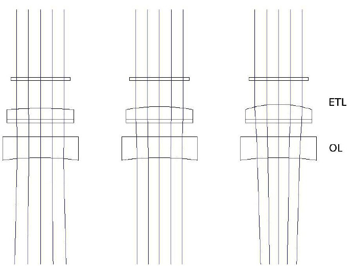 EL-10-30 (電動(dòng)可調(diào)透鏡) 和負(fù)焦距偏置透鏡 (OL) 的 ZEMAX 模型（f= 100mm，Thorlabs LC4232）
