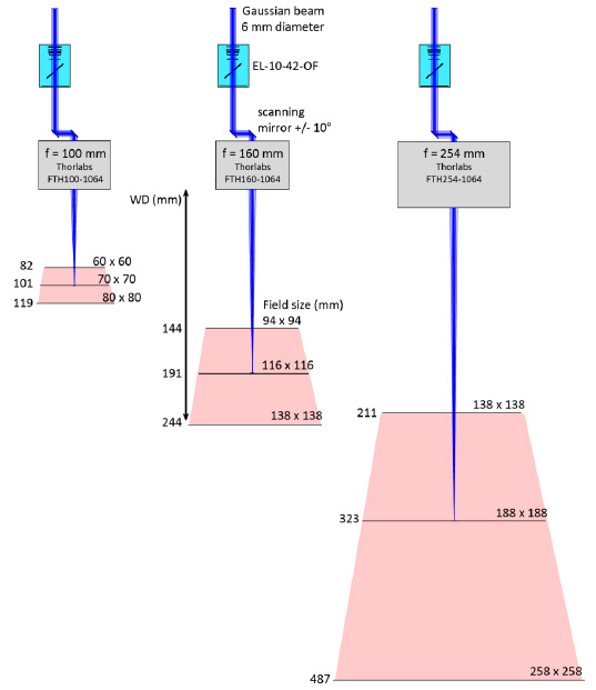 配備 EL-10-42-OF、振鏡和 f-theta 鏡頭的激光掃描系統(tǒng)。 不同的 f-theta 焦距（f = 100、160 和 254 mm）導致不同的 Z 掃描范圍、工作距離（WD）和打標體積（紅色表示）